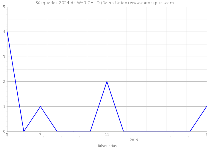 Búsquedas 2024 de WAR CHILD (Reino Unido) 