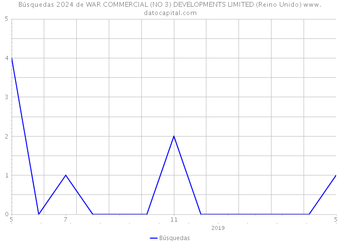 Búsquedas 2024 de WAR COMMERCIAL (NO 3) DEVELOPMENTS LIMITED (Reino Unido) 