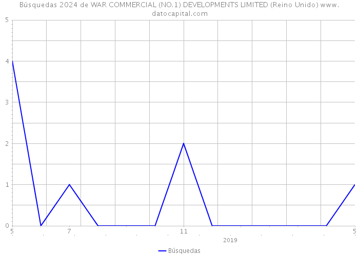 Búsquedas 2024 de WAR COMMERCIAL (NO.1) DEVELOPMENTS LIMITED (Reino Unido) 