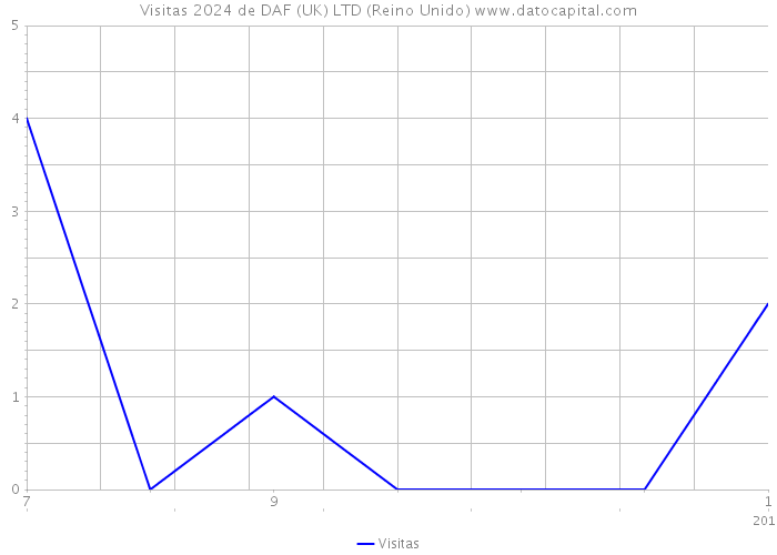 Visitas 2024 de DAF (UK) LTD (Reino Unido) 