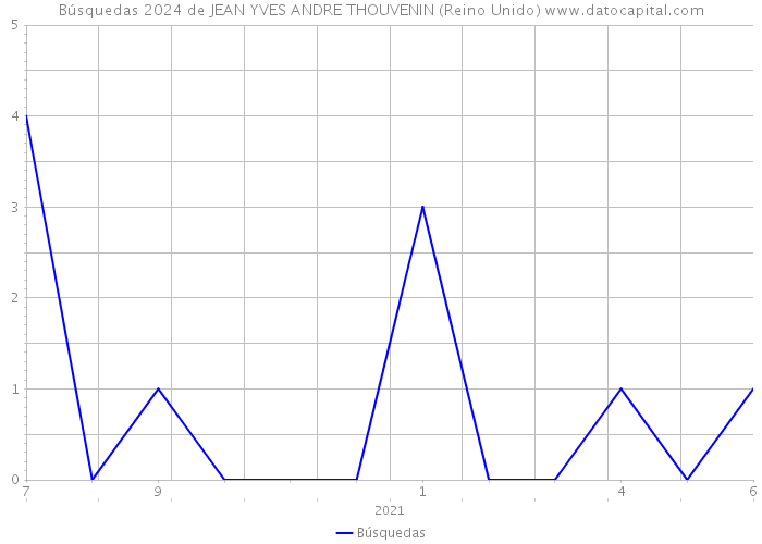 Búsquedas 2024 de JEAN YVES ANDRE THOUVENIN (Reino Unido) 