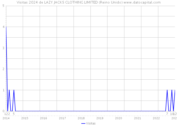 Visitas 2024 de LAZY JACKS CLOTHING LIMITED (Reino Unido) 