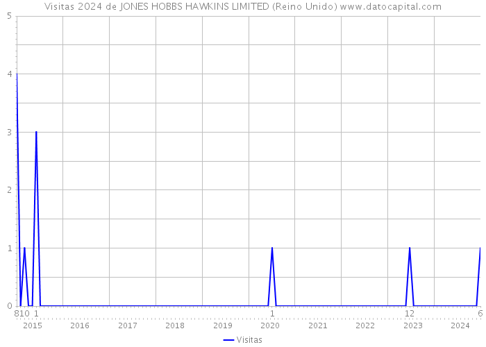 Visitas 2024 de JONES HOBBS HAWKINS LIMITED (Reino Unido) 