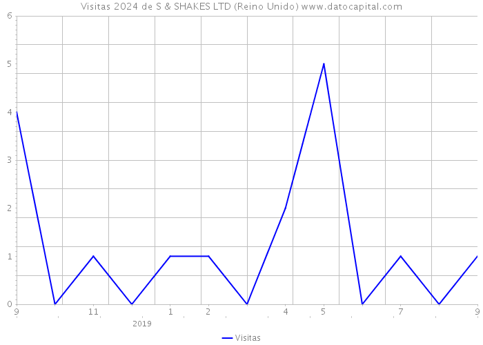 Visitas 2024 de S & SHAKES LTD (Reino Unido) 