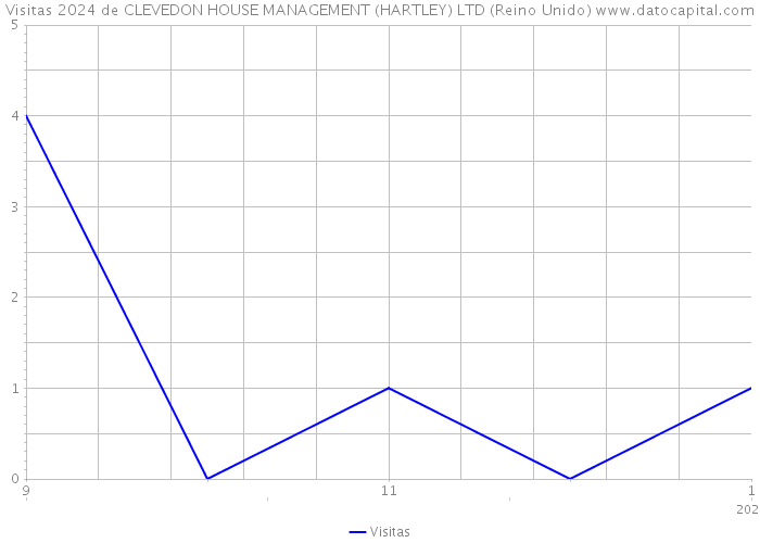 Visitas 2024 de CLEVEDON HOUSE MANAGEMENT (HARTLEY) LTD (Reino Unido) 