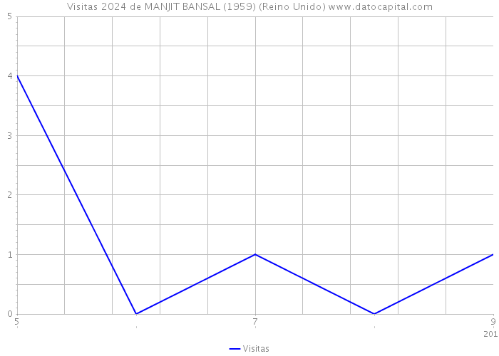 Visitas 2024 de MANJIT BANSAL (1959) (Reino Unido) 