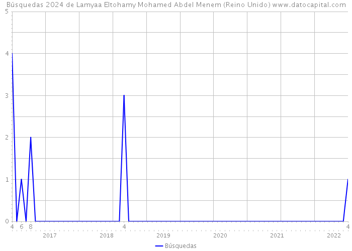 Búsquedas 2024 de Lamyaa Eltohamy Mohamed Abdel Menem (Reino Unido) 