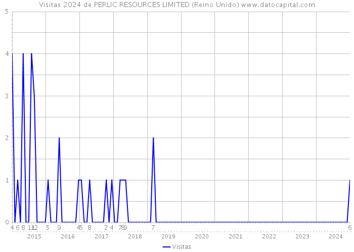 Visitas 2024 de PERLIC RESOURCES LIMITED (Reino Unido) 