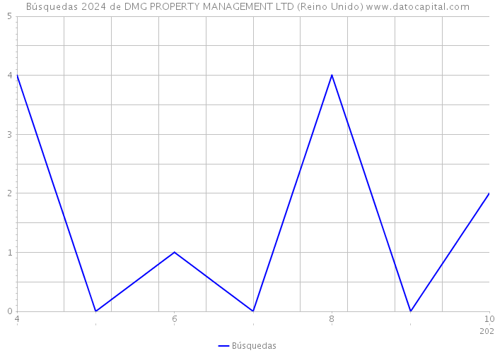 Búsquedas 2024 de DMG PROPERTY MANAGEMENT LTD (Reino Unido) 
