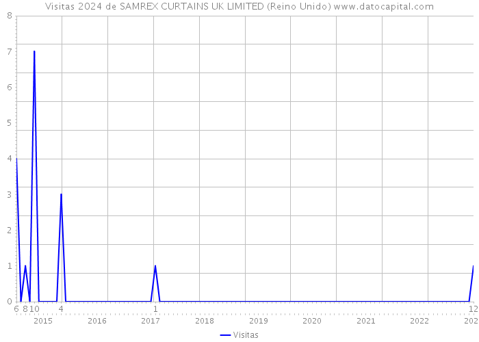 Visitas 2024 de SAMREX CURTAINS UK LIMITED (Reino Unido) 