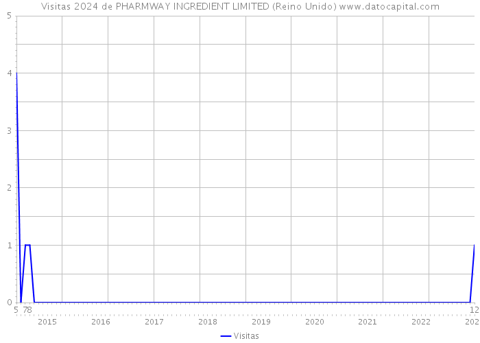 Visitas 2024 de PHARMWAY INGREDIENT LIMITED (Reino Unido) 