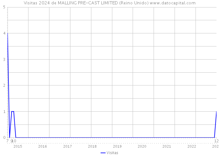 Visitas 2024 de MALLING PRE-CAST LIMITED (Reino Unido) 