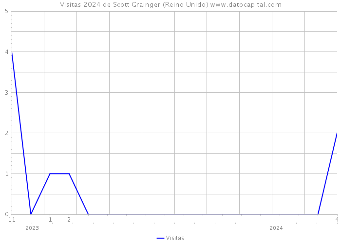 Visitas 2024 de Scott Grainger (Reino Unido) 