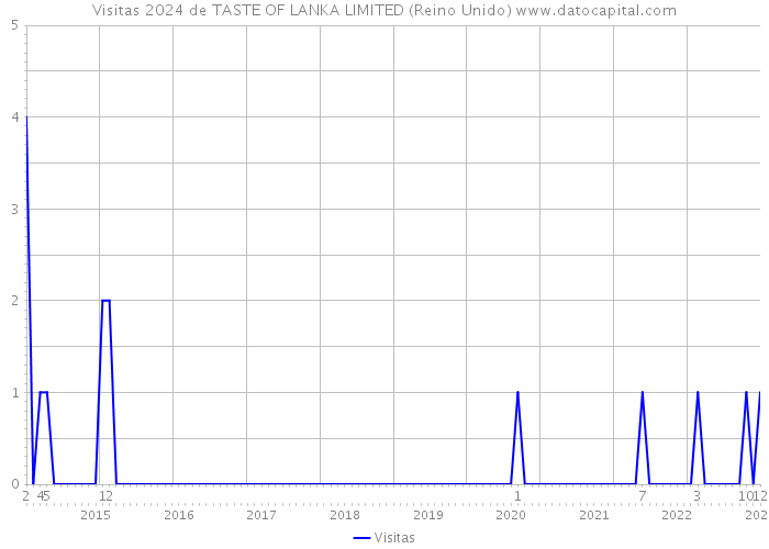 Visitas 2024 de TASTE OF LANKA LIMITED (Reino Unido) 