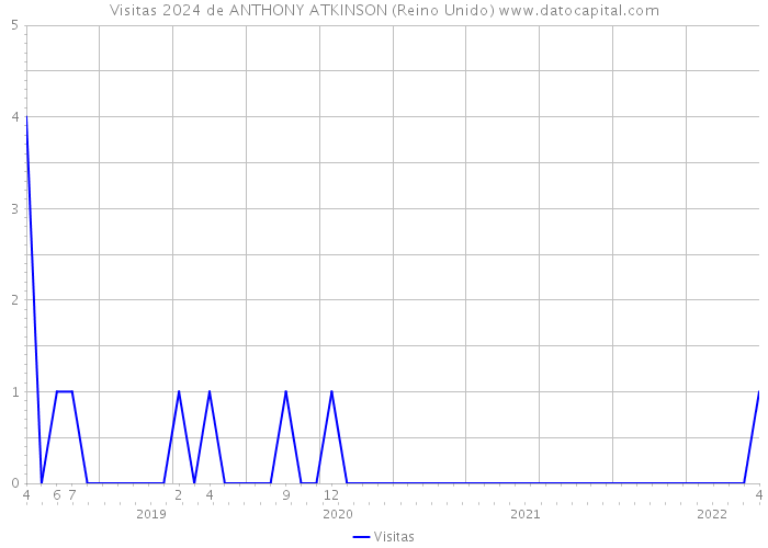 Visitas 2024 de ANTHONY ATKINSON (Reino Unido) 