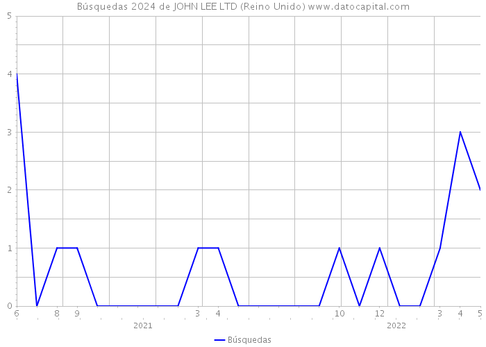 Búsquedas 2024 de JOHN LEE LTD (Reino Unido) 