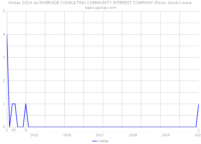 Visitas 2024 de RIVERSIDE CONSULTING COMMUNITY INTEREST COMPANY (Reino Unido) 