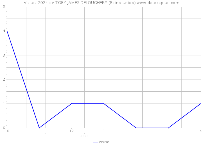 Visitas 2024 de TOBY JAMES DELOUGHERY (Reino Unido) 