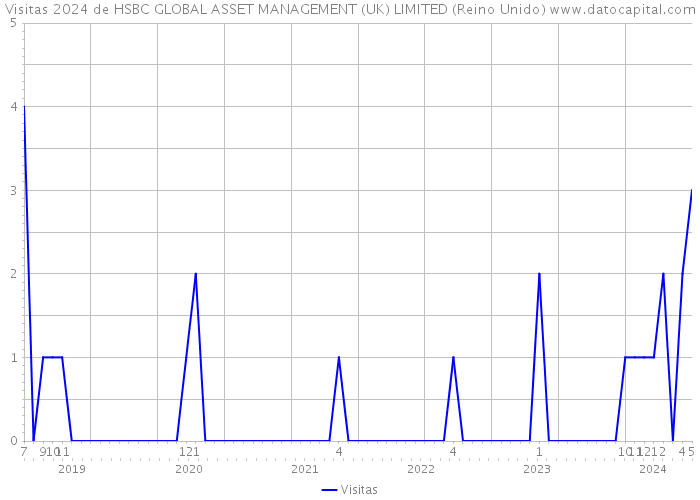 Visitas 2024 de HSBC GLOBAL ASSET MANAGEMENT (UK) LIMITED (Reino Unido) 