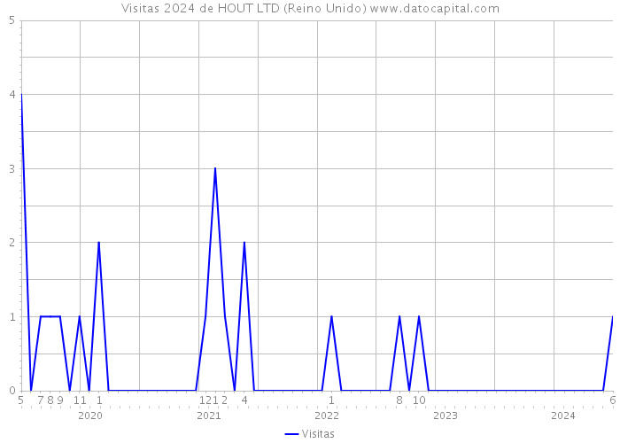 Visitas 2024 de HOUT LTD (Reino Unido) 