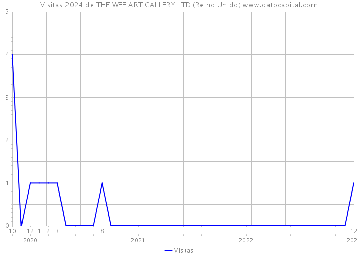 Visitas 2024 de THE WEE ART GALLERY LTD (Reino Unido) 