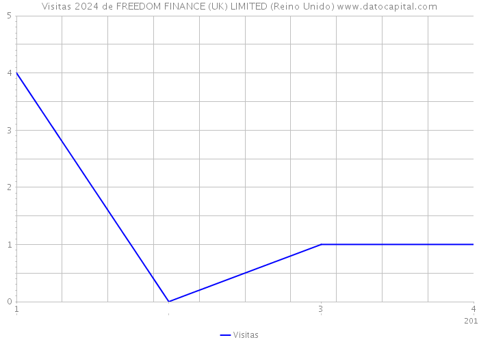 Visitas 2024 de FREEDOM FINANCE (UK) LIMITED (Reino Unido) 