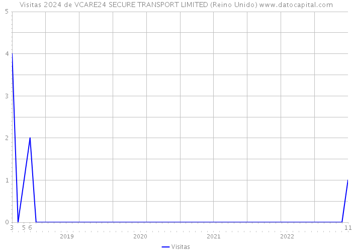 Visitas 2024 de VCARE24 SECURE TRANSPORT LIMITED (Reino Unido) 