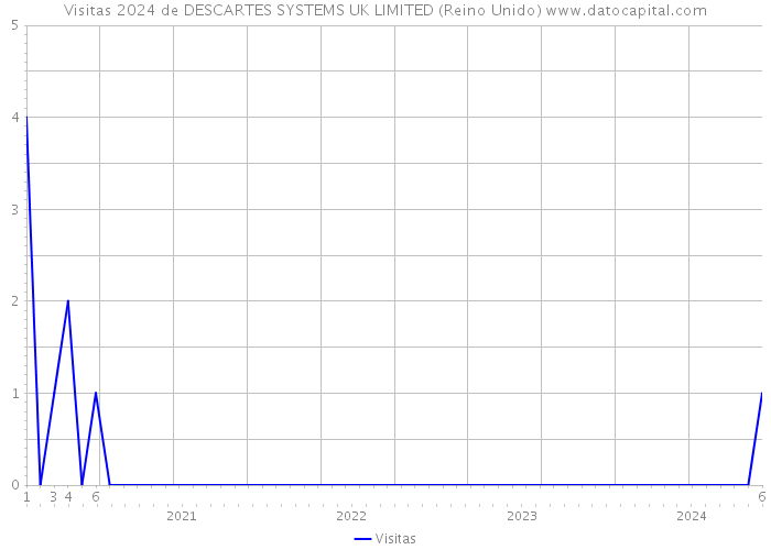 Visitas 2024 de DESCARTES SYSTEMS UK LIMITED (Reino Unido) 