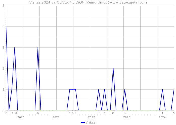 Visitas 2024 de OLIVER NEILSON (Reino Unido) 