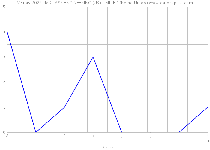 Visitas 2024 de GLASS ENGINEERING (UK) LIMITED (Reino Unido) 