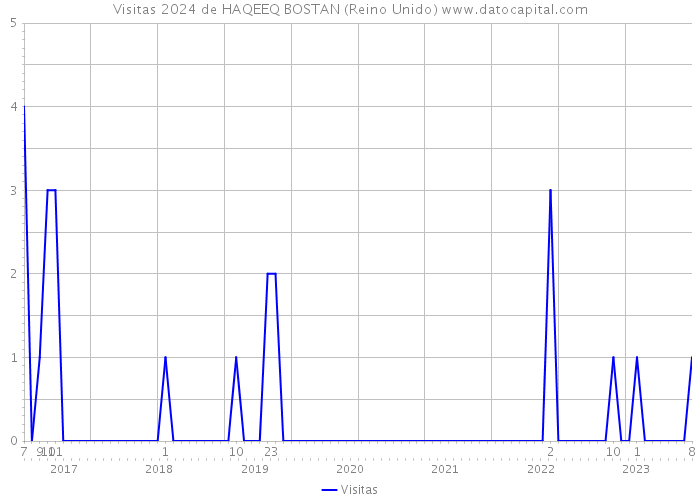 Visitas 2024 de HAQEEQ BOSTAN (Reino Unido) 