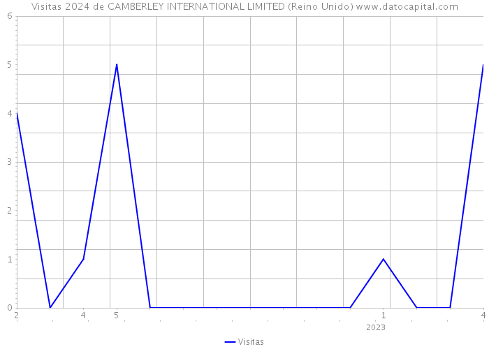 Visitas 2024 de CAMBERLEY INTERNATIONAL LIMITED (Reino Unido) 