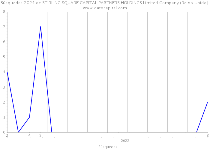 Búsquedas 2024 de STIRLING SQUARE CAPITAL PARTNERS HOLDINGS Limited Company (Reino Unido) 