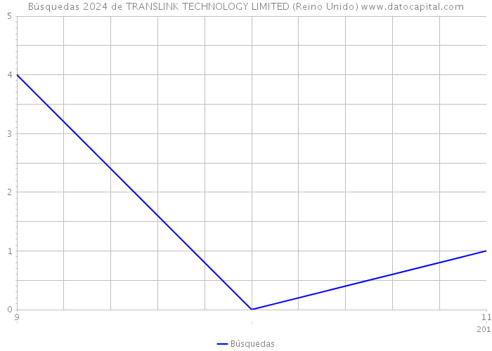 Búsquedas 2024 de TRANSLINK TECHNOLOGY LIMITED (Reino Unido) 