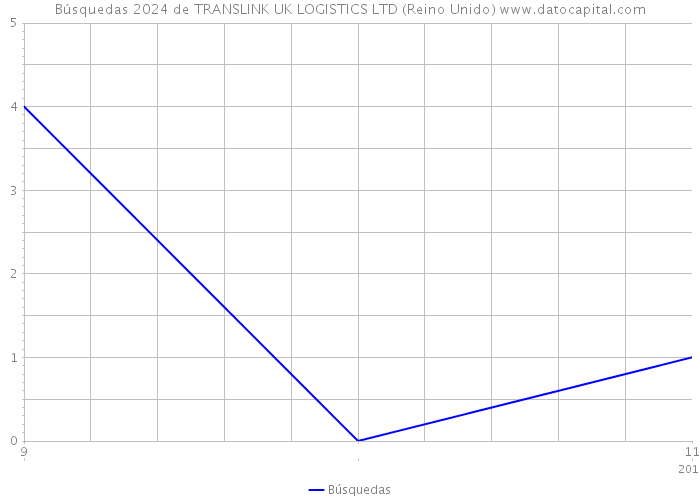 Búsquedas 2024 de TRANSLINK UK LOGISTICS LTD (Reino Unido) 