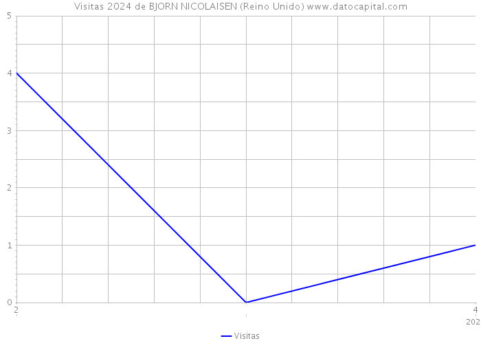 Visitas 2024 de BJORN NICOLAISEN (Reino Unido) 