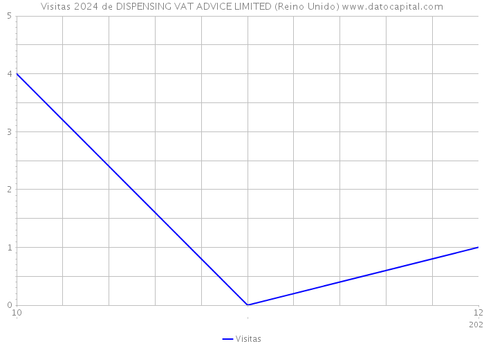 Visitas 2024 de DISPENSING VAT ADVICE LIMITED (Reino Unido) 