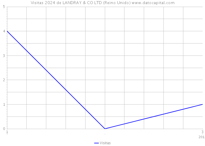 Visitas 2024 de LANDRAY & CO LTD (Reino Unido) 