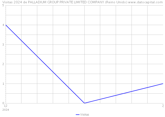 Visitas 2024 de PALLADIUM GROUP PRIVATE LIMITED COMPANY (Reino Unido) 