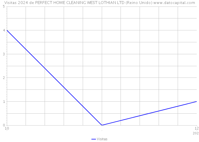 Visitas 2024 de PERFECT HOME CLEANING WEST LOTHIAN LTD (Reino Unido) 