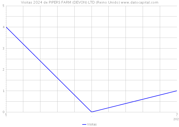 Visitas 2024 de PIPERS FARM (DEVON) LTD (Reino Unido) 