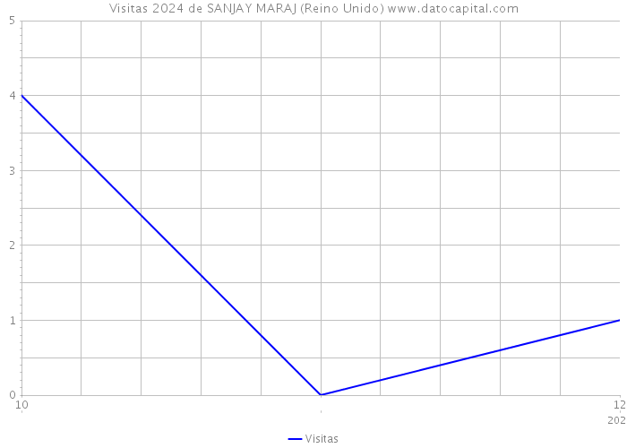 Visitas 2024 de SANJAY MARAJ (Reino Unido) 