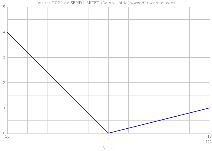 Visitas 2024 de SEPID LIMITED (Reino Unido) 