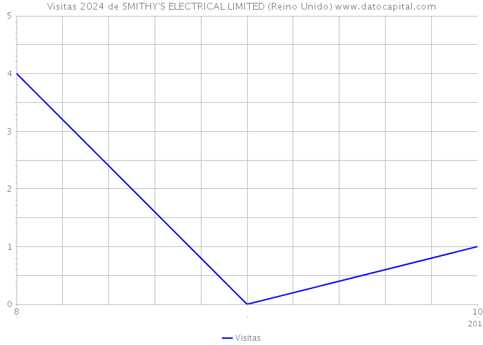 Visitas 2024 de SMITHY'S ELECTRICAL LIMITED (Reino Unido) 