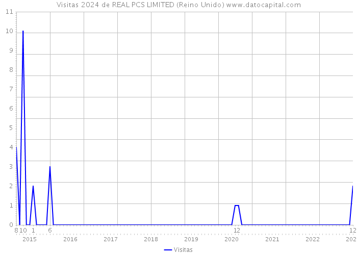 Visitas 2024 de REAL PCS LIMITED (Reino Unido) 