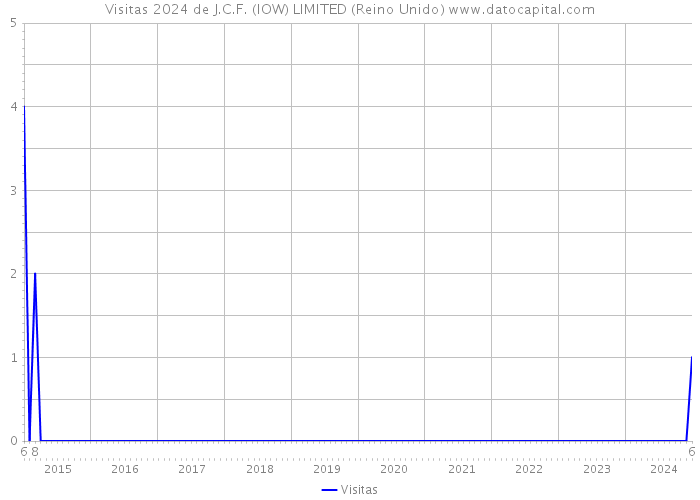 Visitas 2024 de J.C.F. (IOW) LIMITED (Reino Unido) 