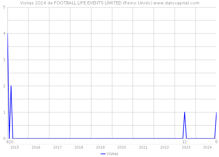 Visitas 2024 de FOOTBALL LIFE EVENTS LIMITED (Reino Unido) 