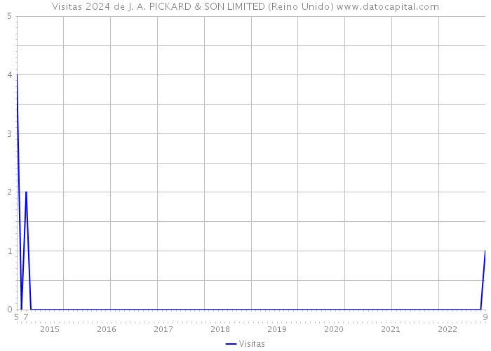 Visitas 2024 de J. A. PICKARD & SON LIMITED (Reino Unido) 