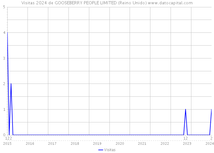 Visitas 2024 de GOOSEBERRY PEOPLE LIMITED (Reino Unido) 