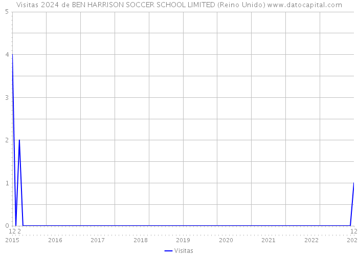 Visitas 2024 de BEN HARRISON SOCCER SCHOOL LIMITED (Reino Unido) 